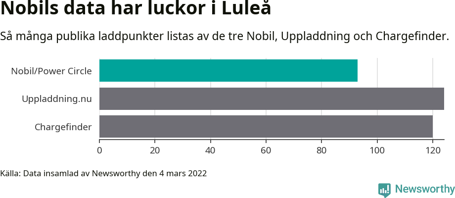 Graf: Så många laddplatser listas av olika sajter.